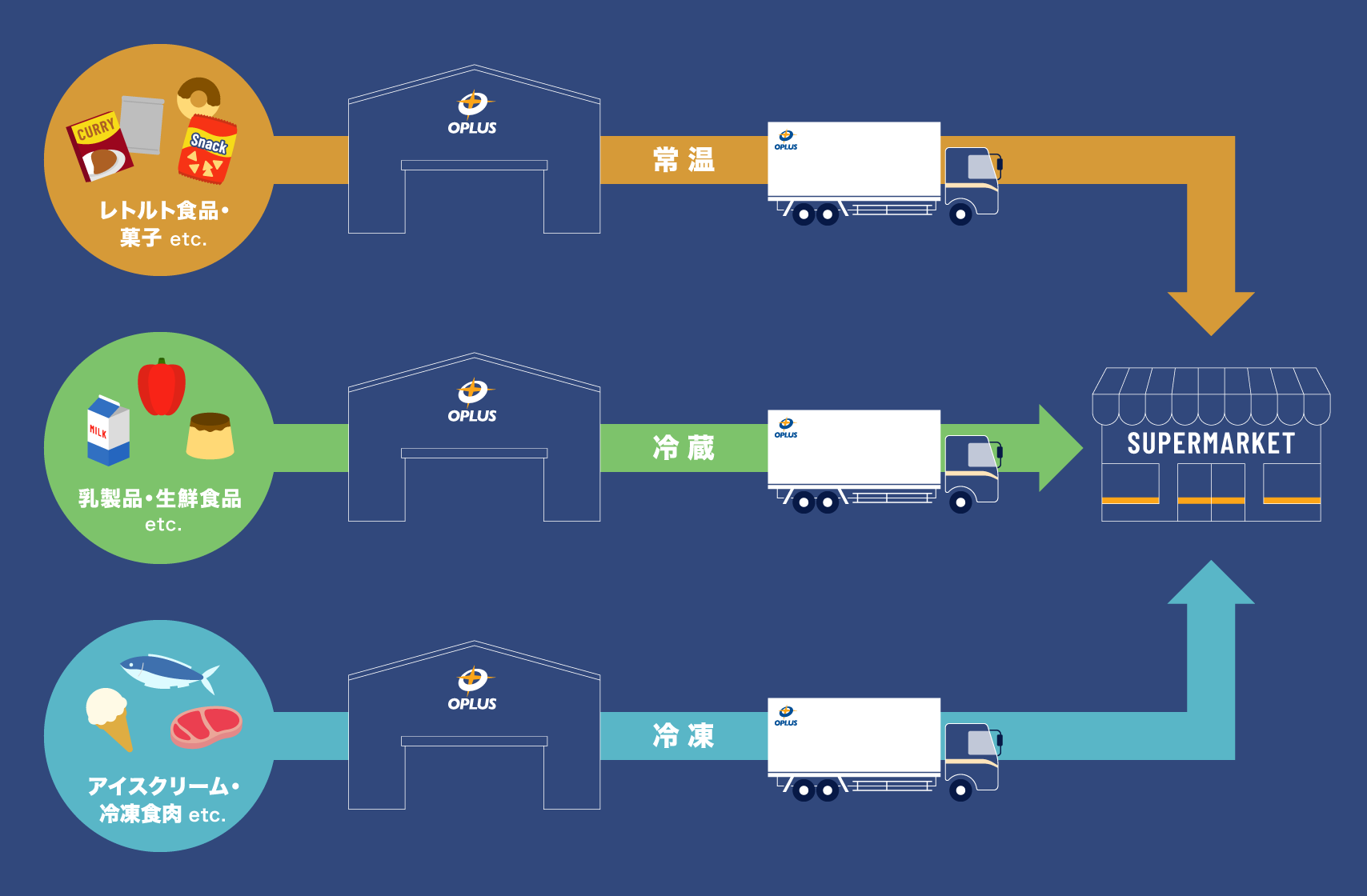 オプラス食品物流事業は、「常温」「冷蔵」「冷凍」の3温度帯に対応。最高の状態の食品をお届けします。